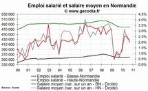 L'emploi salarié dans le privé en hausse en Normandie fin 2010