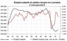 L'emploi salarié dans le privé en baisse en Lorraine fin 2010 L'emploi salarié dans le privé en baisse en Lorraine fin 2010