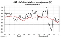 Inflation aux USA en février 2011 : hausse de l’inflation sous-jacente et flambée de l’énergie