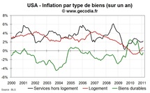 Inflation aux USA en février 2011 : hausse de l’inflation sous-jacente et flambée de l’énergie