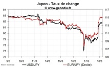 Intervention concertée des banques centrales sur le yen sur fond de nouvelles rassurantes sur la crise nucléaire