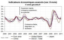 Indicateurs avancés OCDE : toujours bons en janvier 2011 Indicateurs avancés OCDE : toujours bons en janvier 2011