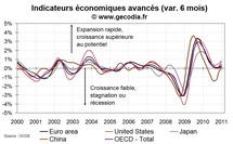 Indicateurs avancés OCDE : toujours bons en janvier 2011