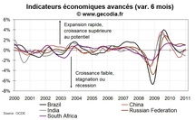 Indicateurs avancés OCDE : toujours bons en janvier 2011