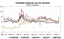 La volatilité fait son retour sur les marchés financiers