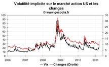 La volatilité fait son retour sur les marchés financiers