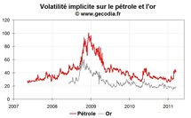 La volatilité fait son retour sur les marchés financiers La volatilité fait son retour sur les marchés financiers