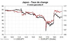 Situation stabilisée pour le yen après l’intervention des banques centrales