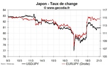 Situation stabilisée pour le yen après l’intervention des banques centrales Situation stabilisée pour le yen après l’intervention des banques centrales