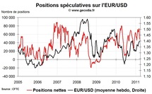 Forex Hedge Fund Watch : spéculateurs sur le marché des changes (21 mars 2011)