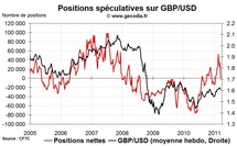 Forex Hedge Fund Watch : spéculateurs sur le marché des changes (21 mars 2011)