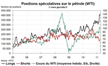 Commo Hedge Fund Watch : la spéculation sur l’or, le pétrole et l’argent (21 mars 2011)