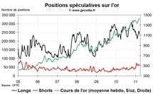 Commo Hedge Fund Watch : la spéculation sur l’or, le pétrole et l’argent (21 mars 2011)