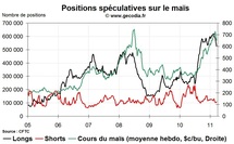 Grain Hedge Fund Watch : la spéculation sur le blé, le maïs et le soja (21 mars 2011)