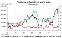 Grain Hedge Fund Watch : la spéculation sur le blé, le maïs et le soja (21 mars 2011) Grain Hedge Fund Watch : la spéculation sur le blé, le maïs et le soja (21 mars 2011)