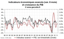 Indicateur avancé pour la France janvier 2011 : ça va beaucoup mieux
