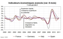 Indicateur avancé pour la France janvier 2011 : ça va beaucoup mieux