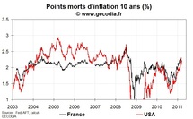 Les anticipations d’inflation stabilisées sur les marchés, pas pour les ménages Les anticipations d’inflation stabilisées sur les marchés, pas pour les ménages