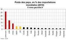 Les USA, la zone euro et la Chine : trois économies d’importance systémique