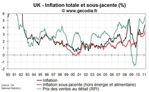 Inflation au Royaume-Uni février 2011 : 4,4 % !