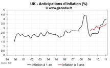 Inflation au Royaume-Uni février 2011 : 4,4 % !