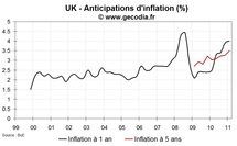 Inflation au Royaume-Uni février 2011 : 4,4 % ! Inflation au Royaume-Uni février 2011 : 4,4 % !
