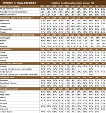 Inflation par pays en février 2011 : l’inflation mondiale quasi-stable