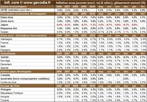 Inflation par pays en février 2011 : l’inflation mondiale quasi-stable