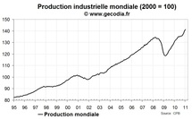La production industrielle mondiale en pleine forme en janvier 2011
