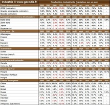 La production industrielle mondiale en pleine forme en janvier 2011