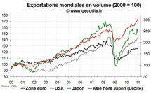 Le commerce mondial se porte toujours aussi bien en janvier 2011