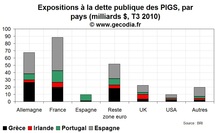 Crise de la dette en zone euro : le point sur l’exposition des banques au risque PIGS Crise de la dette en zone euro : le point sur l’exposition des banques au risque PIGS