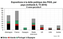 Crise de la dette en zone euro : le point sur l’exposition des banques au risque PIGS