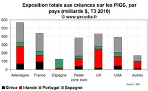 Crise de la dette en zone euro : le point sur l’exposition des banques au risque PIGS Crise de la dette en zone euro : le point sur l’exposition des banques au risque PIGS