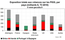 Crise de la dette en zone euro : le point sur l’exposition des banques au risque PIGS