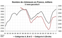 Nombre de chômeurs en France en février 2011 : baisse du chômage et reprise des offres d’emploi Nombre de chômeurs en France en février 2011 : baisse du chômage et reprise des offres d’emploi