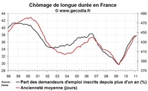 Nombre de chômeurs en France en février 2011 : baisse du chômage et reprise des offres d’emploi