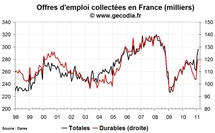 Nombre de chômeurs en France en février 2011 : baisse du chômage et reprise des offres d’emploi Nombre de chômeurs en France en février 2011 : baisse du chômage et reprise des offres d’emploi