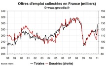 Nombre de chômeurs en France en février 2011 : baisse du chômage et reprise des offres d’emploi