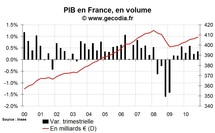 Croissance du PIB de la France T4 2010 : revue à la hausse Croissance du PIB de la France T4 2010 : revue à la hausse