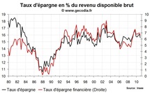 Taux d’épargne des ménages et revenus en France fin 2010 : premiers impacts de l’inflation
