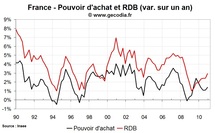 Taux d’épargne des ménages et revenus en France fin 2010 : premiers impacts de l’inflation