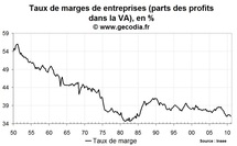 Taux de marges des entreprises en France fin 2010 : en baisse Taux de marges des entreprises en France fin 2010 : en baisse