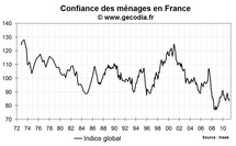Confiance des ménages en France mars 2011 : en recul avec les craintes sur le niveau de vie