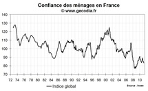 Confiance des ménages en France mars 2011 : en recul avec les craintes sur le niveau de vie Confiance des ménages en France mars 2011 : en recul avec les craintes sur le niveau de vie