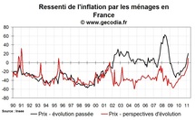Confiance des ménages en France mars 2011 : en recul avec les craintes sur le niveau de vie Confiance des ménages en France mars 2011 : en recul avec les craintes sur le niveau de vie