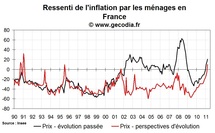 Confiance des ménages en France mars 2011 : en recul avec les craintes sur le niveau de vie