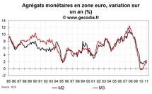 Crédit et monnaie en zone euro février 2011 : pas d’excès monétaire