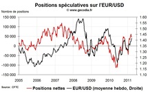 Forex Hedge Fund Watch : spéculateurs sur le marché des changes (28 mars 2011)