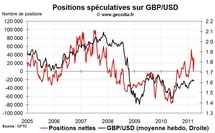 Forex Hedge Fund Watch : spéculateurs sur le marché des changes (28 mars 2011)